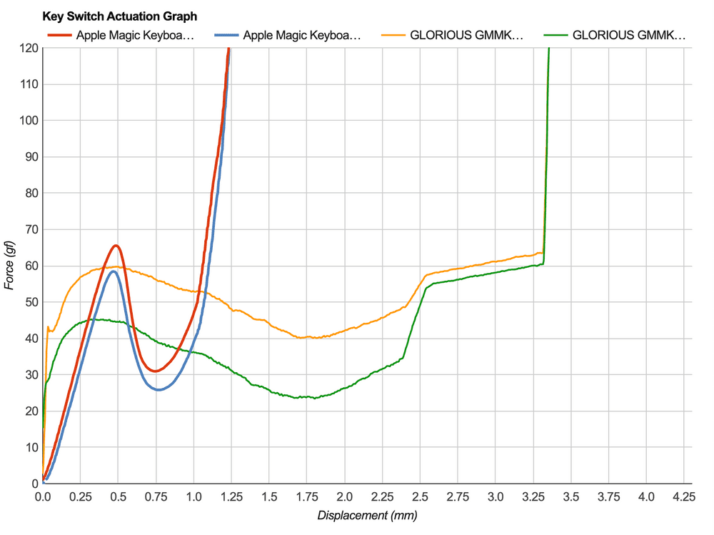 Apple Magic vs Mechanical