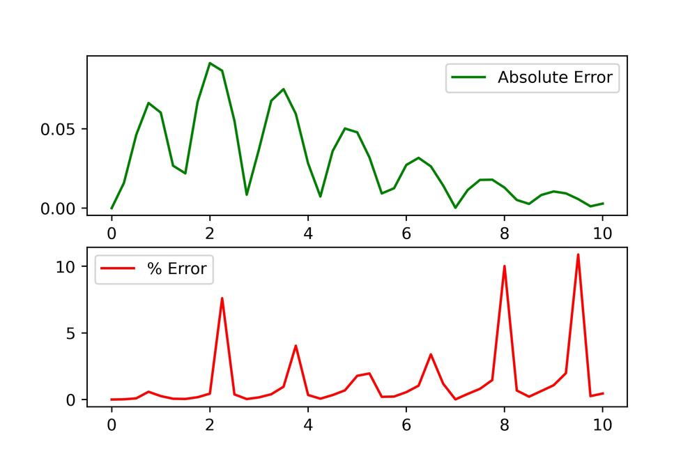 Heun integration error