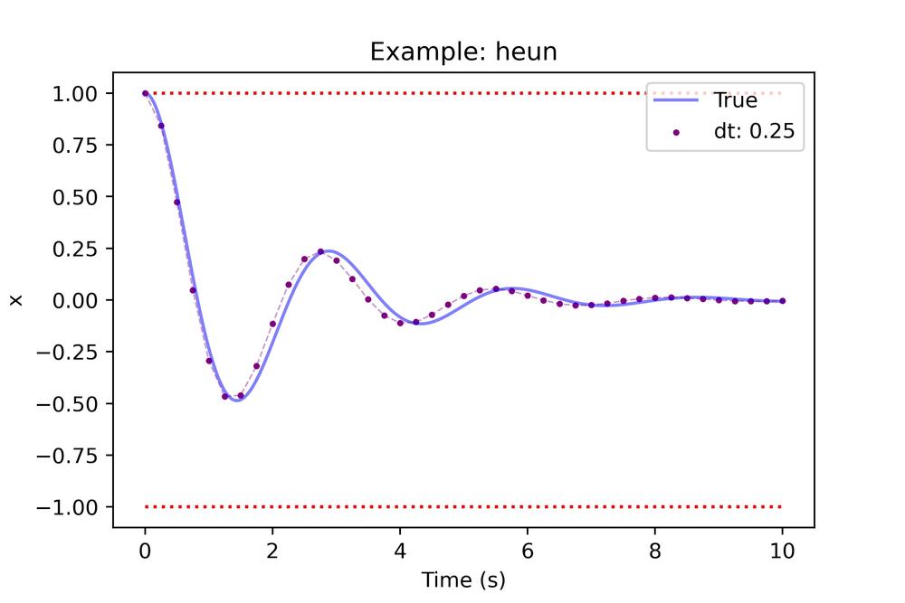 Heun integration