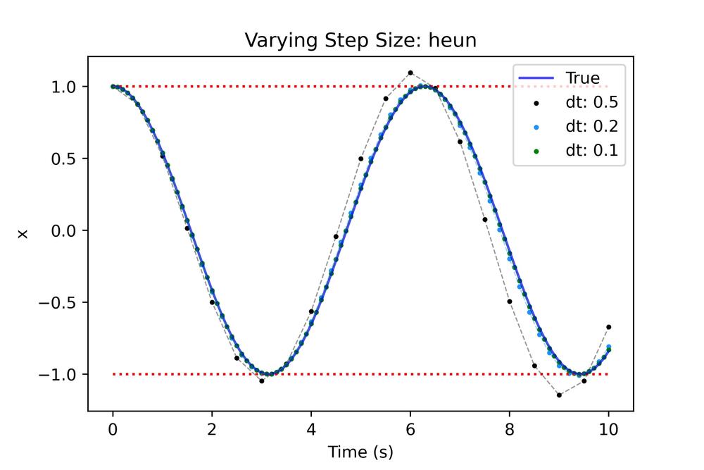 Heun integration with varying time steps