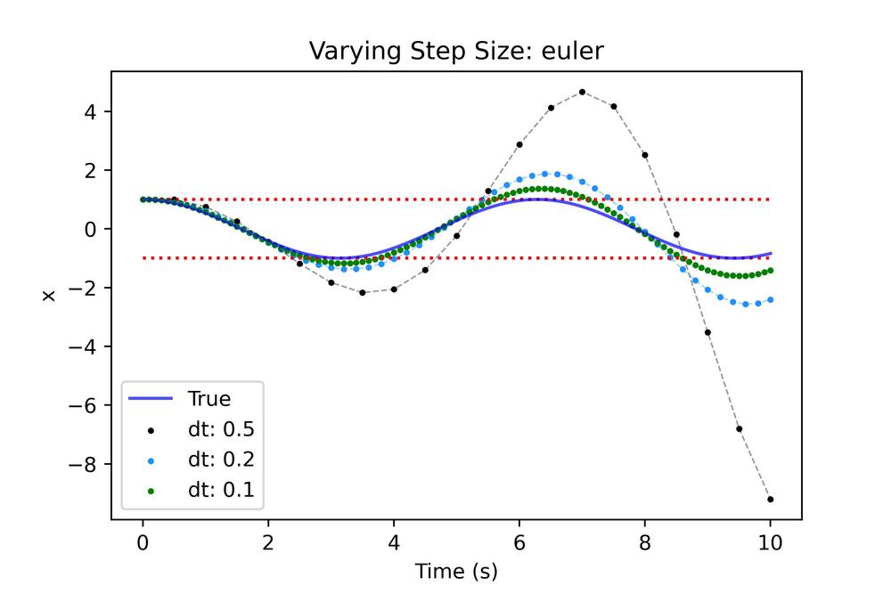 Euler integration with varying time steps