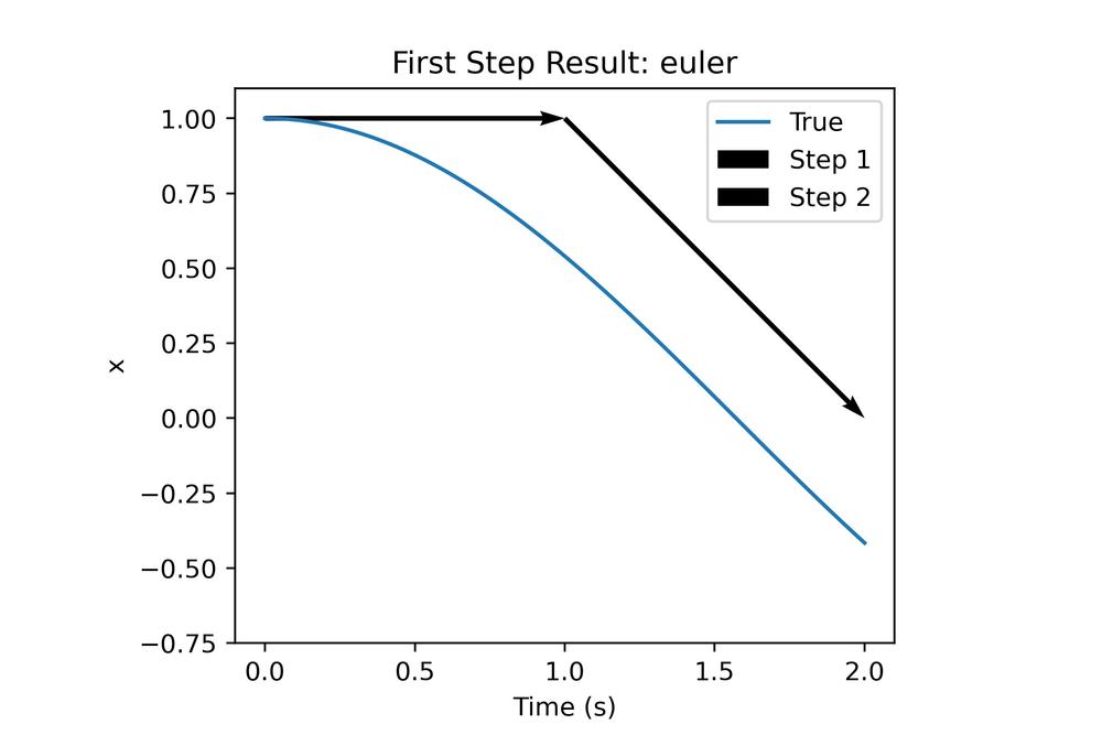 Euler integration step close up