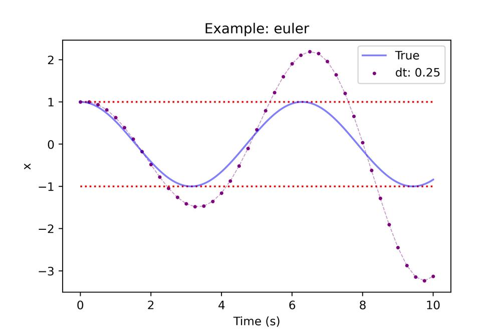 Euler integration