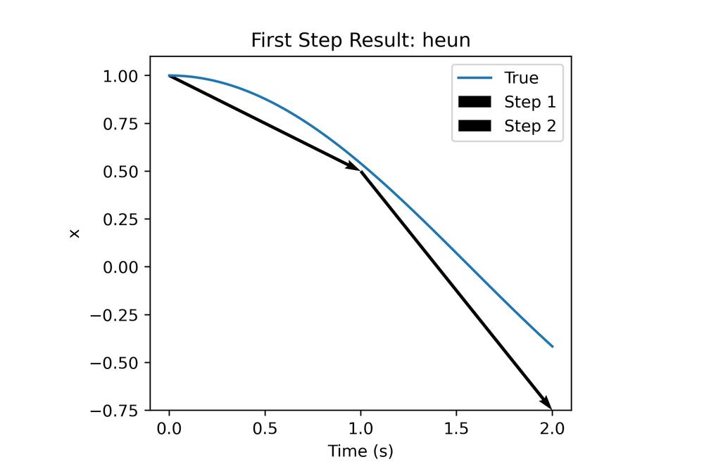 Heun integration step close up