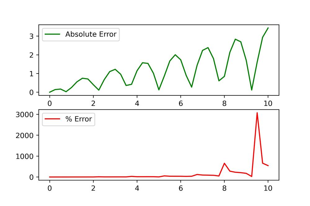 Euler integration error