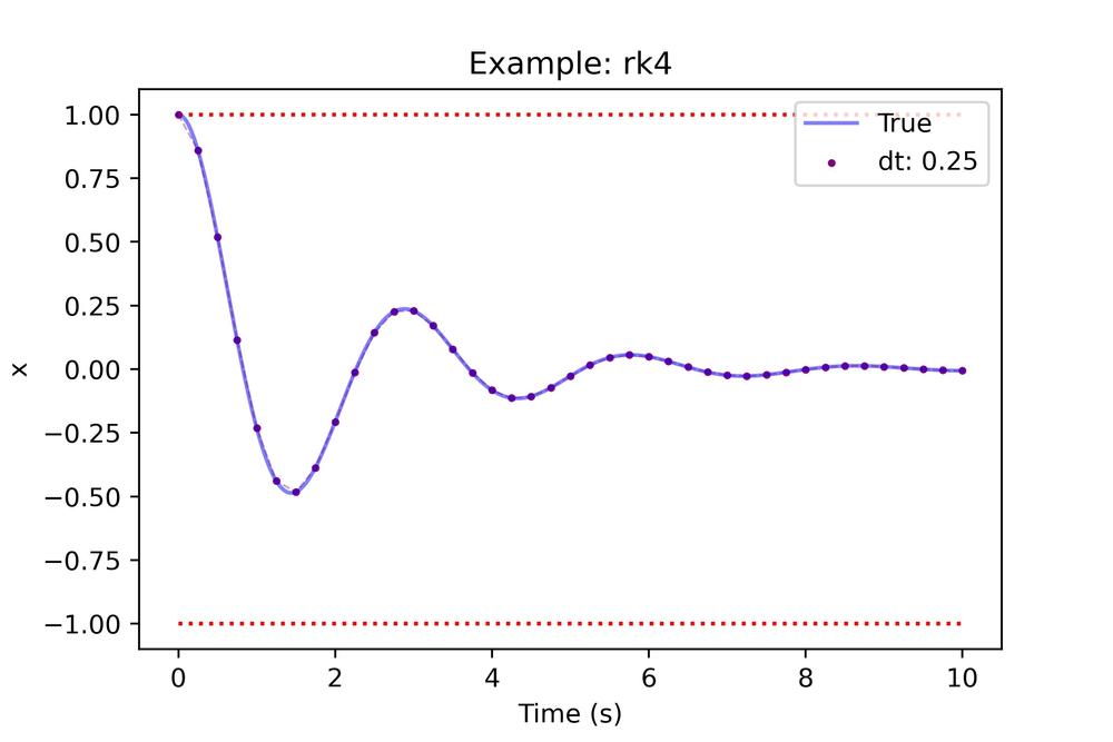 RK4 integration