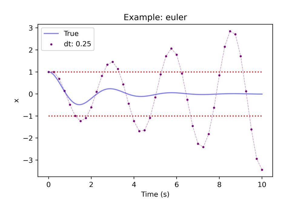 Euler integration