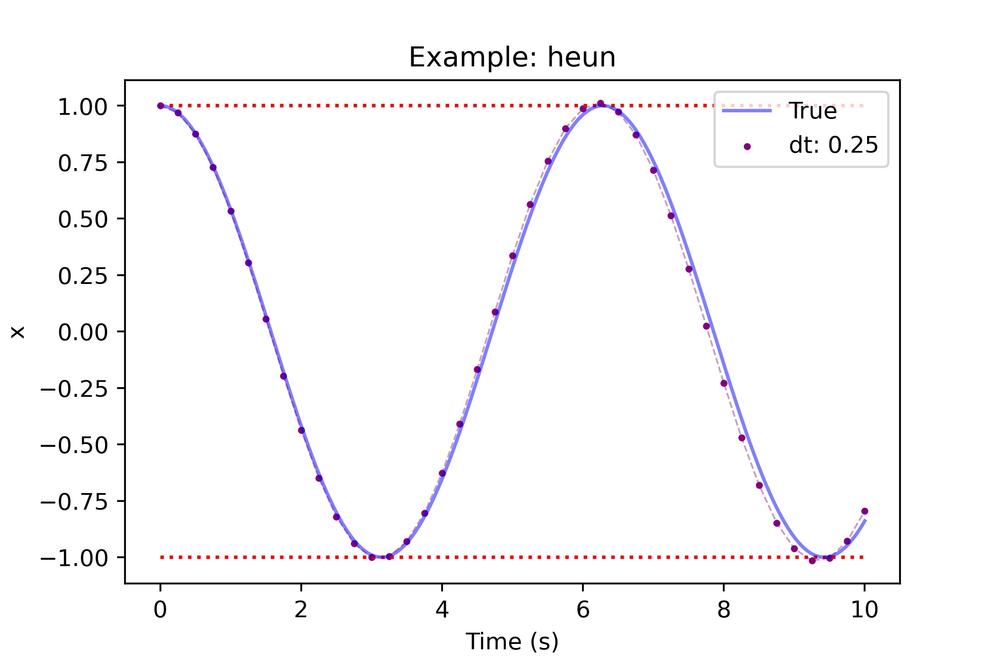 Heun integration