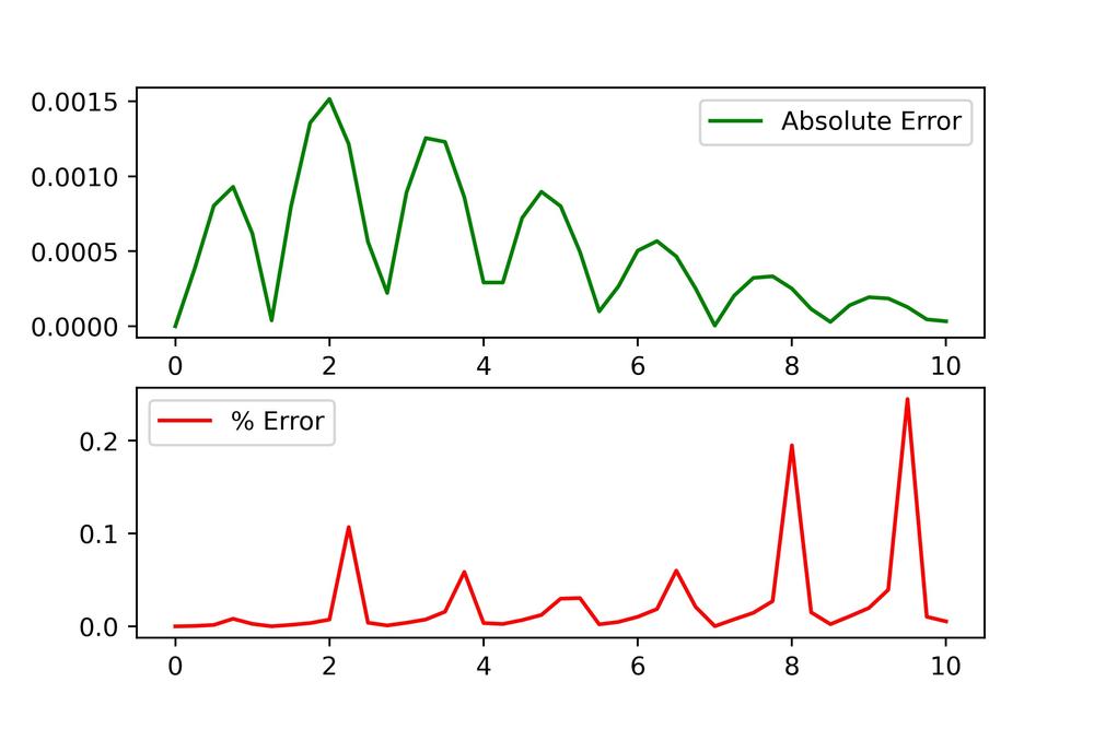 RK4 integration error