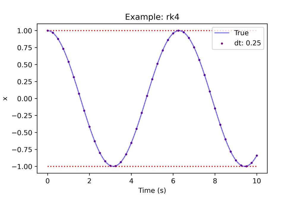 RK4 integration