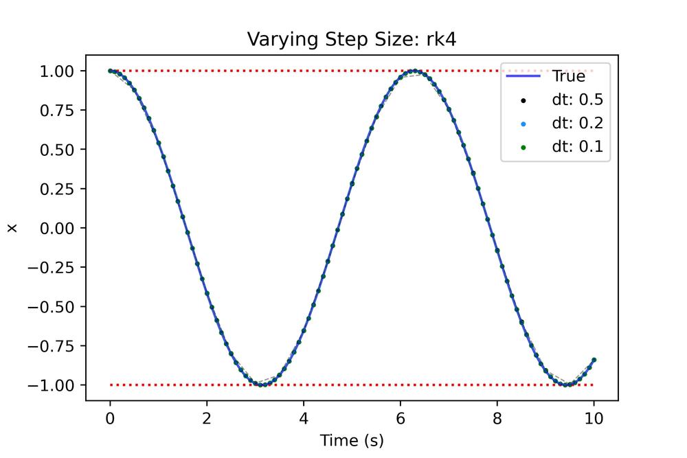 RK4 integration with varying time steps